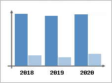 Chiffre d'affaires et Rentabilit