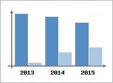 Chiffre d'affaires et Rentabilit