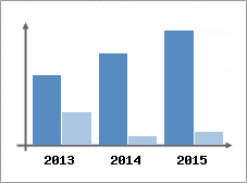 Chiffre d'affaires et Rentabilit