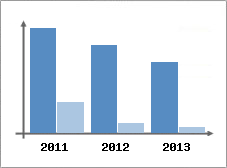 Chiffre d'affaires et Rentabilit