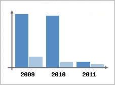 Chiffre d'affaires et Rentabilit