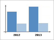 Chiffre d'affaires et Rentabilit