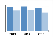Chiffre d'affaires et Rentabilit