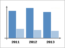 Chiffre d'affaires et Rentabilit
