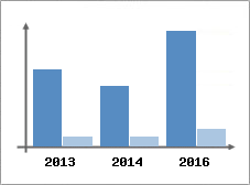 Chiffre d'affaires et Rentabilit