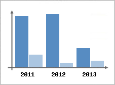 Chiffre d'affaires et Rentabilit