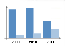 Chiffre d'affaires et Rentabilit