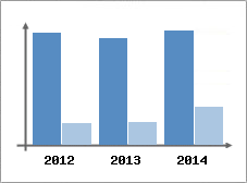 Chiffre d'affaires et Rentabilit