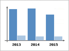 Chiffre d'affaires et Rentabilit