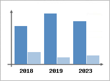 Chiffre d'affaires et Rentabilit