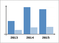 Chiffre d'affaires et Rentabilit