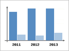Chiffre d'affaires et Rentabilit