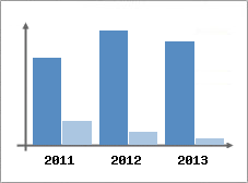 Chiffre d'affaires et Rentabilit