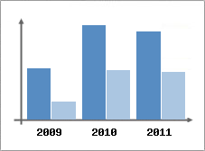 Chiffre d'affaires et Rentabilit