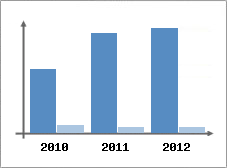 Chiffre d'affaires et Rentabilit