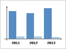 Chiffre d'affaires et Rentabilit