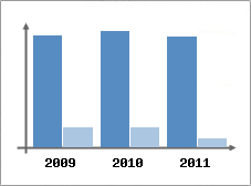 Chiffre d'affaires et Rentabilit