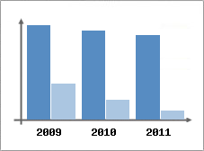 Chiffre d'affaires et Rentabilit