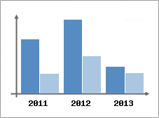 Chiffre d'affaires et Rentabilit