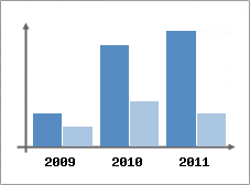 Chiffre d'affaires et Rentabilit