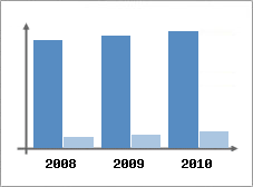 Chiffre d'affaires et Rentabilit