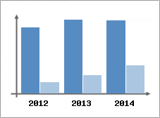Chiffre d'affaires et Rentabilit