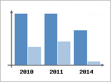 Chiffre d'affaires et Rentabilit