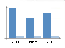Chiffre d'affaires et Rentabilit