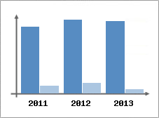 Chiffre d'affaires et Rentabilit