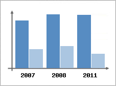 Chiffre d'affaires et Rentabilit