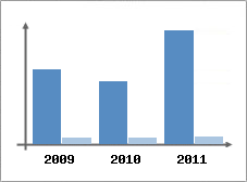 Chiffre d'affaires et Rentabilit