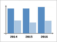 Chiffre d'affaires et Rentabilit