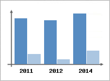 Chiffre d'affaires et Rentabilit