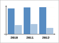 Chiffre d'affaires et Rentabilit