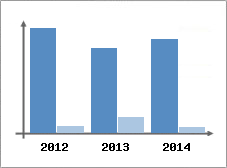 Chiffre d'affaires et Rentabilit