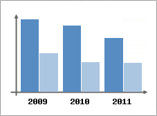 Chiffre d'affaires et Rentabilit