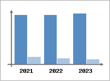 Chiffre d'affaires et Rentabilité