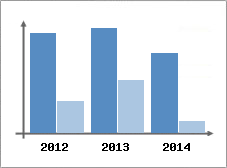 Chiffre d'affaires et Rentabilit