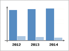 Chiffre d'affaires et Rentabilit