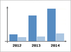 Chiffre d'affaires et Rentabilit