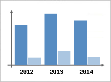 Chiffre d'affaires et Rentabilit