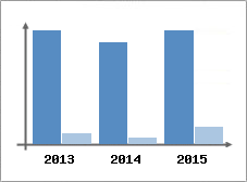 Chiffre d'affaires et Rentabilit