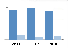 Chiffre d'affaires et Rentabilit