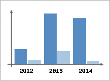 Chiffre d'affaires et Rentabilit
