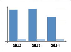 Chiffre d'affaires et Rentabilit