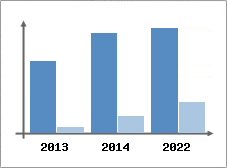 Chiffre d'affaires et Rentabilit