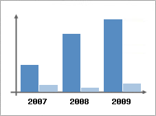 Chiffre d'affaires et Rentabilit