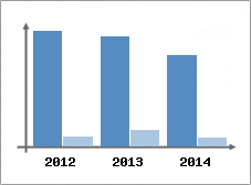 Chiffre d'affaires et Rentabilit
