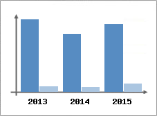 Chiffre d'affaires et Rentabilit
