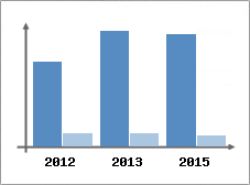 Chiffre d'affaires et Rentabilit